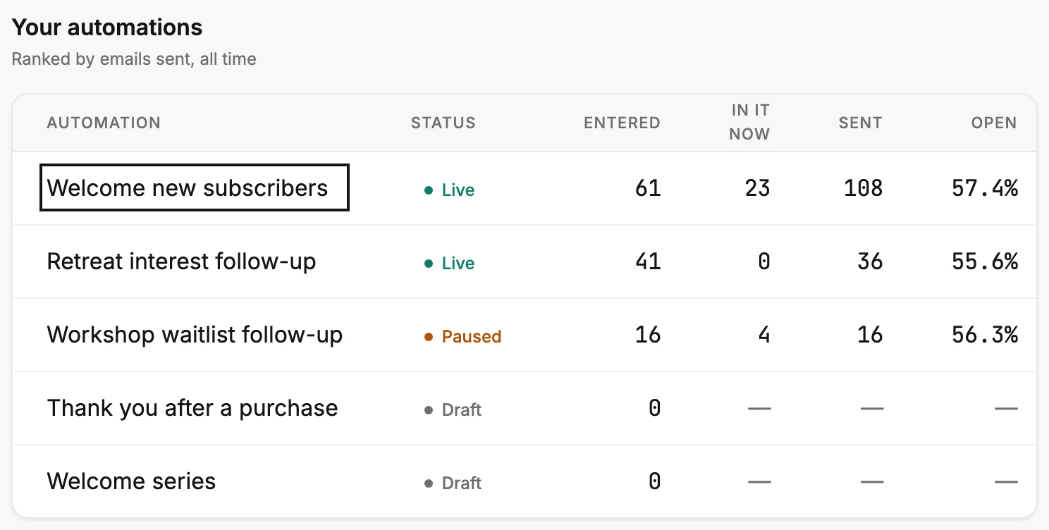 The Your automations table on the Automations tab, showing Automation, Status, Entered, In it now, Sent, and Open, with the first row's name ringed.