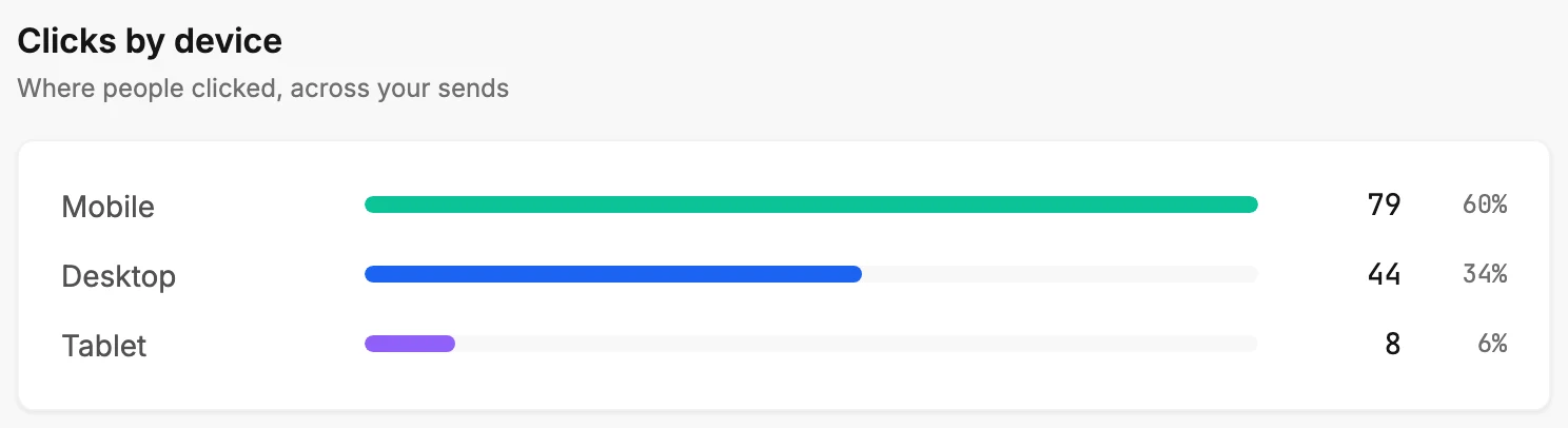 The Clicks by device list on the Emails tab: Mobile, Desktop, and Tablet, each with a bar, a count, and its share.