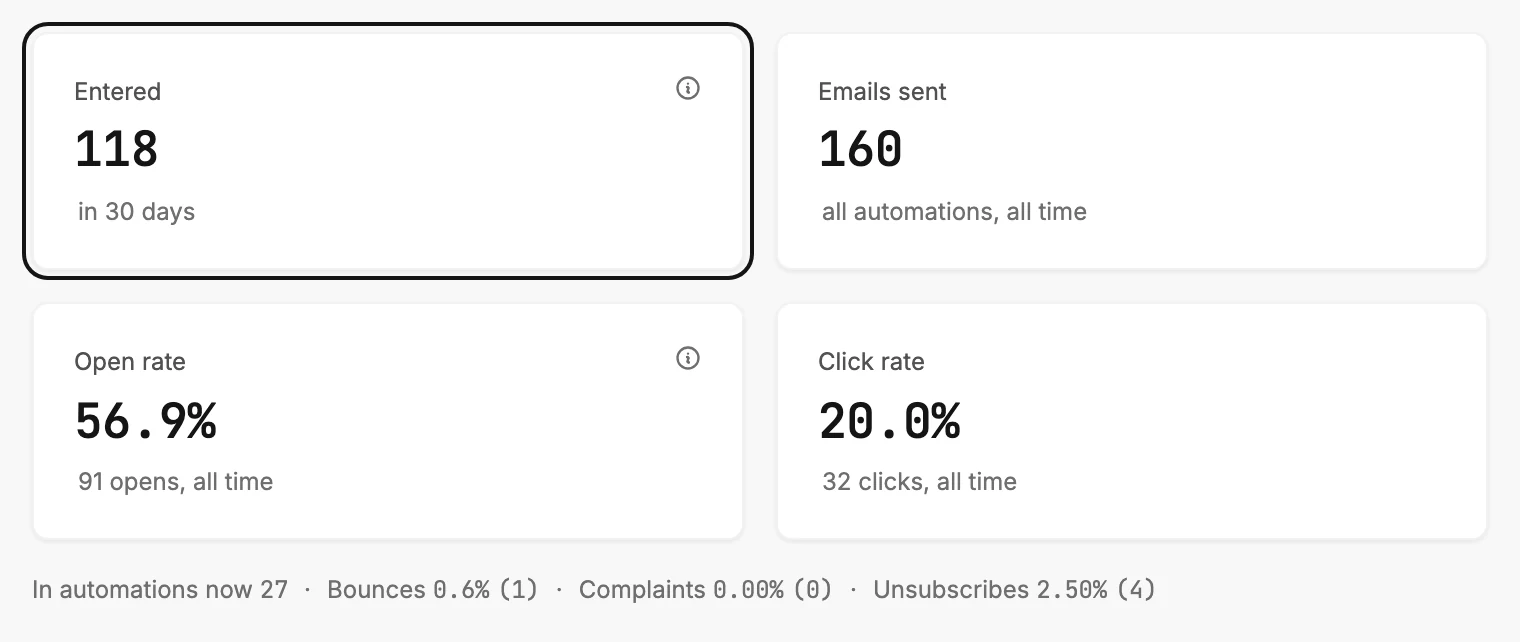 The Automations tab's four cards with Entered ringed, its count for the range under the label.