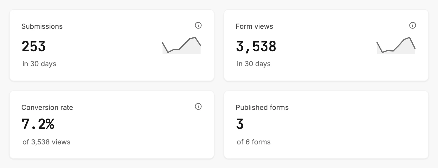 The Forms tab's four cards: Submissions, Form views, Conversion rate, and Published forms, each with a line under its number.