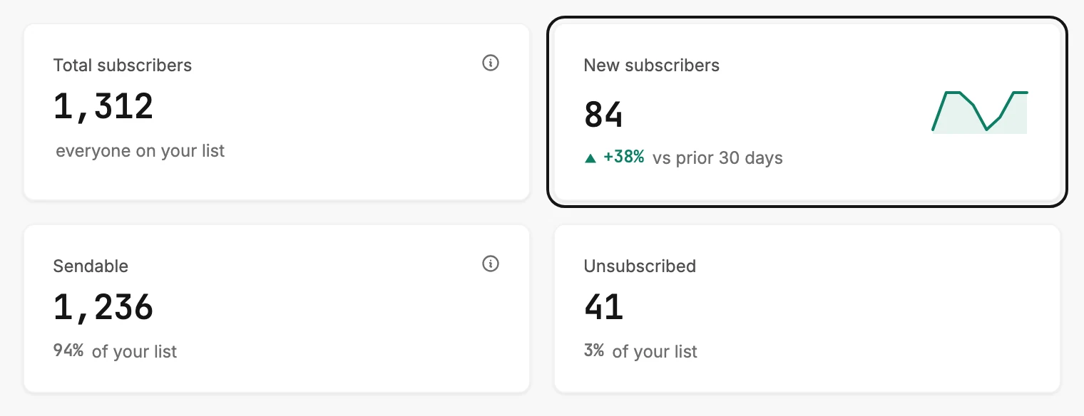 The New subscribers card on the Subscribers tab, ringed, reading 84 with a green +38% vs prior 30 days under it.