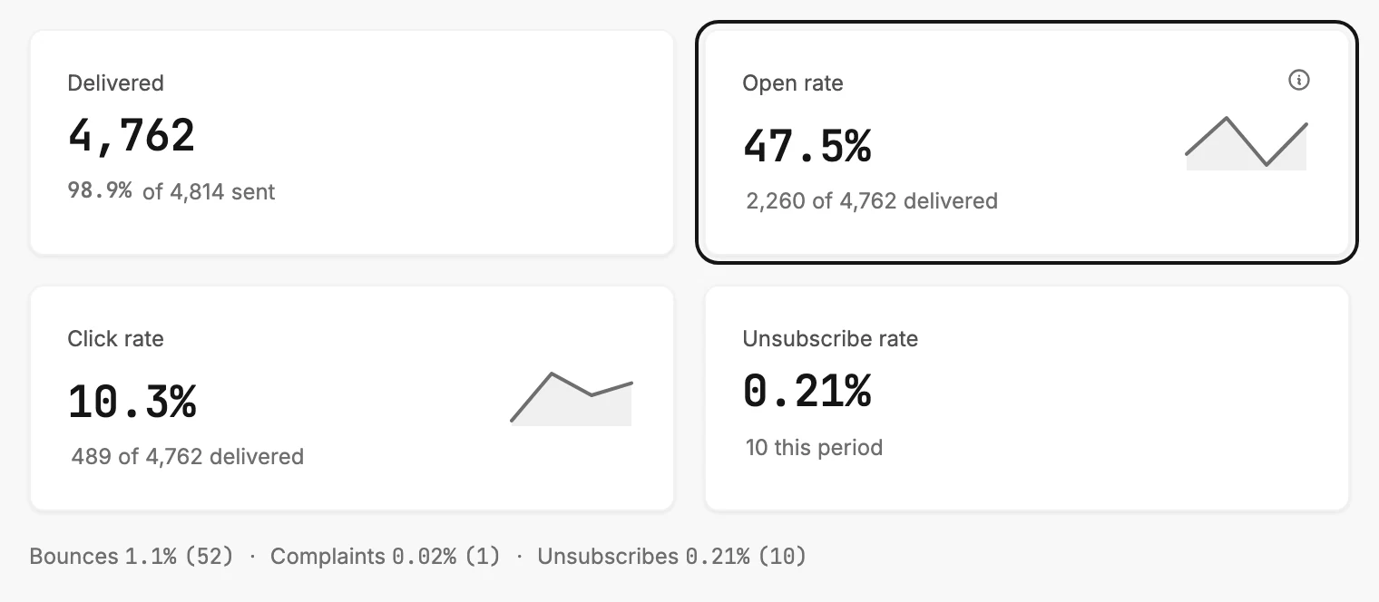 The Emails tab's four cards, Open rate ringed, with its opens and delivered counts under the rate.