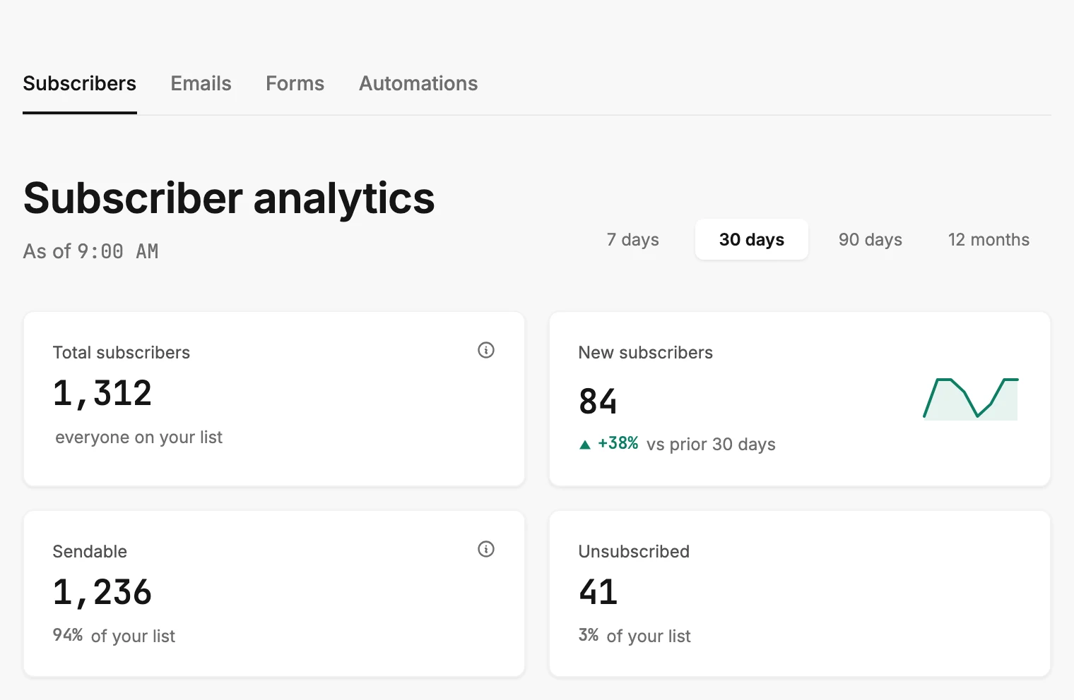 The top of Analytics: the four tabs, the Subscriber analytics title with its As of line, the time range at its right, and four cards.