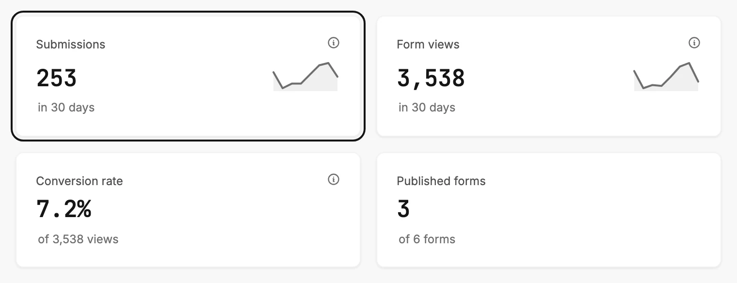 The Forms tab's four cards with Submissions ringed, its count for the range under the label.