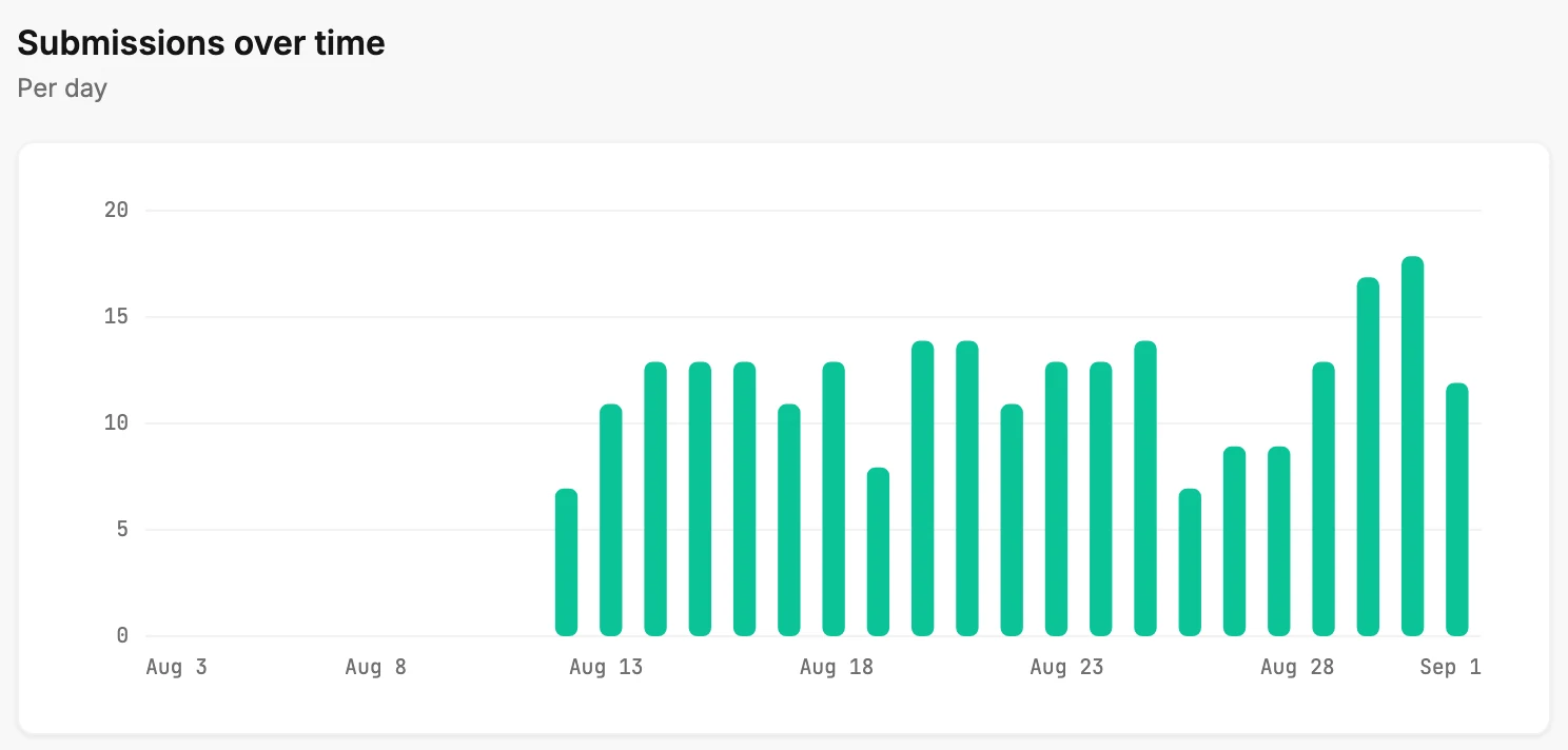 The Submissions over time chart, a bar for each day's submissions across the last 30 days, with its Per day note beside the heading.
