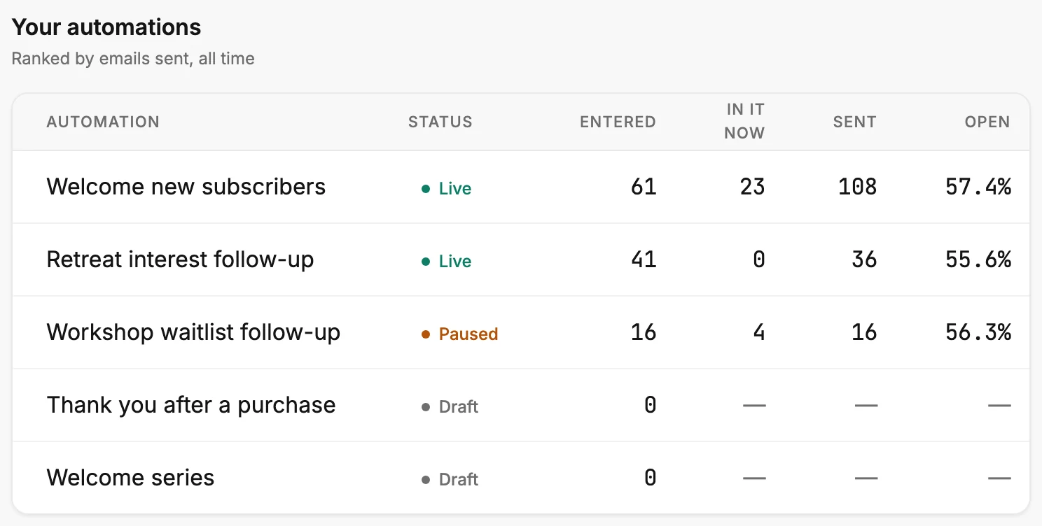 The Your automations table on the Automations tab, five automations ranked by emails sent, showing Automation, Status, Entered, In it now, Sent, and Open, the two drafts last with zeros and dashes.