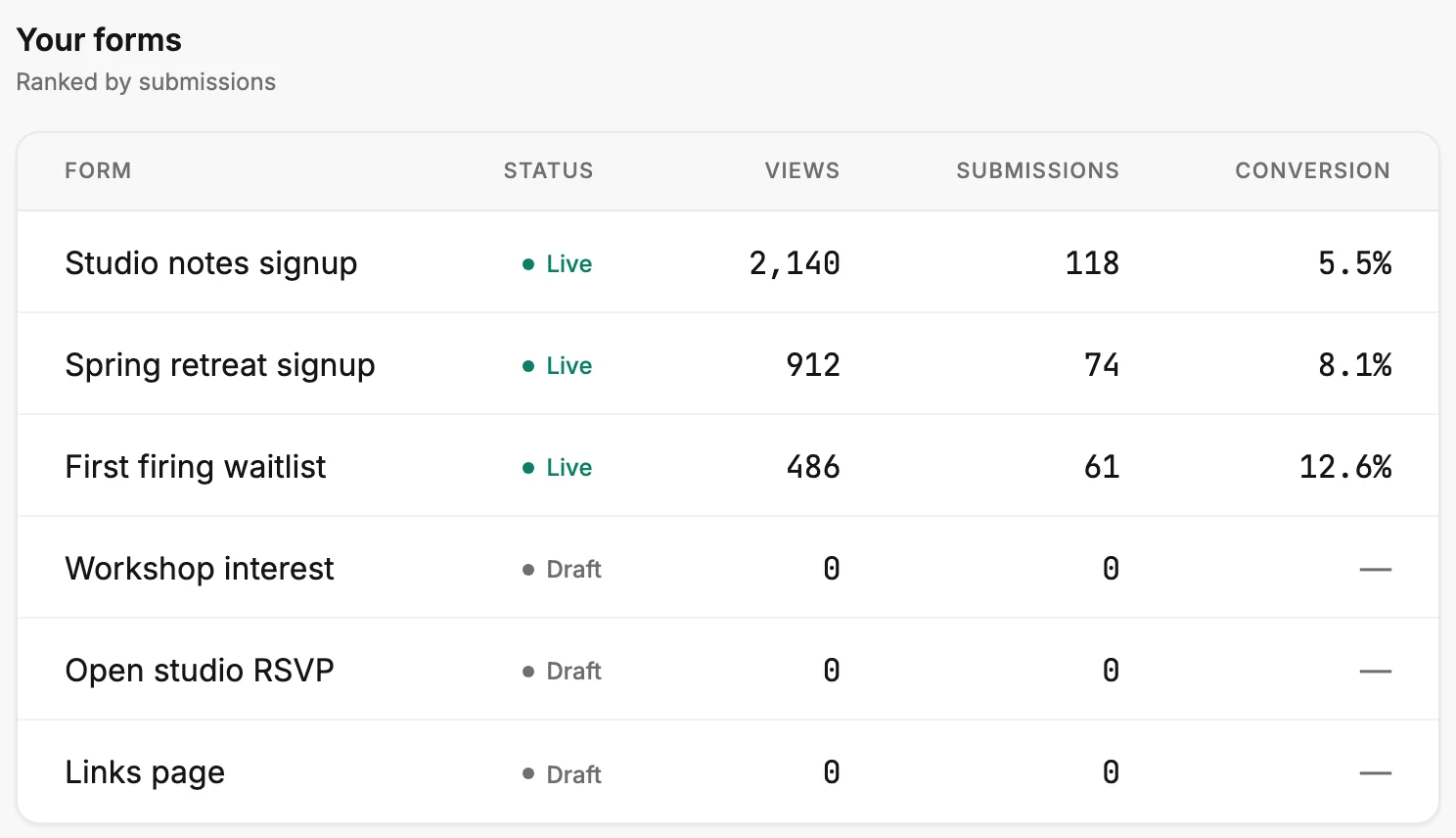 The Your forms table on the Forms tab, six forms ranked by submissions, the three live ones first and the drafts with zeros and dashes.