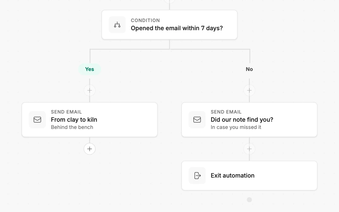 A Condition card reading Opened the email within 7 days? Yes and No branches sit below it, each holding a Send email step.
