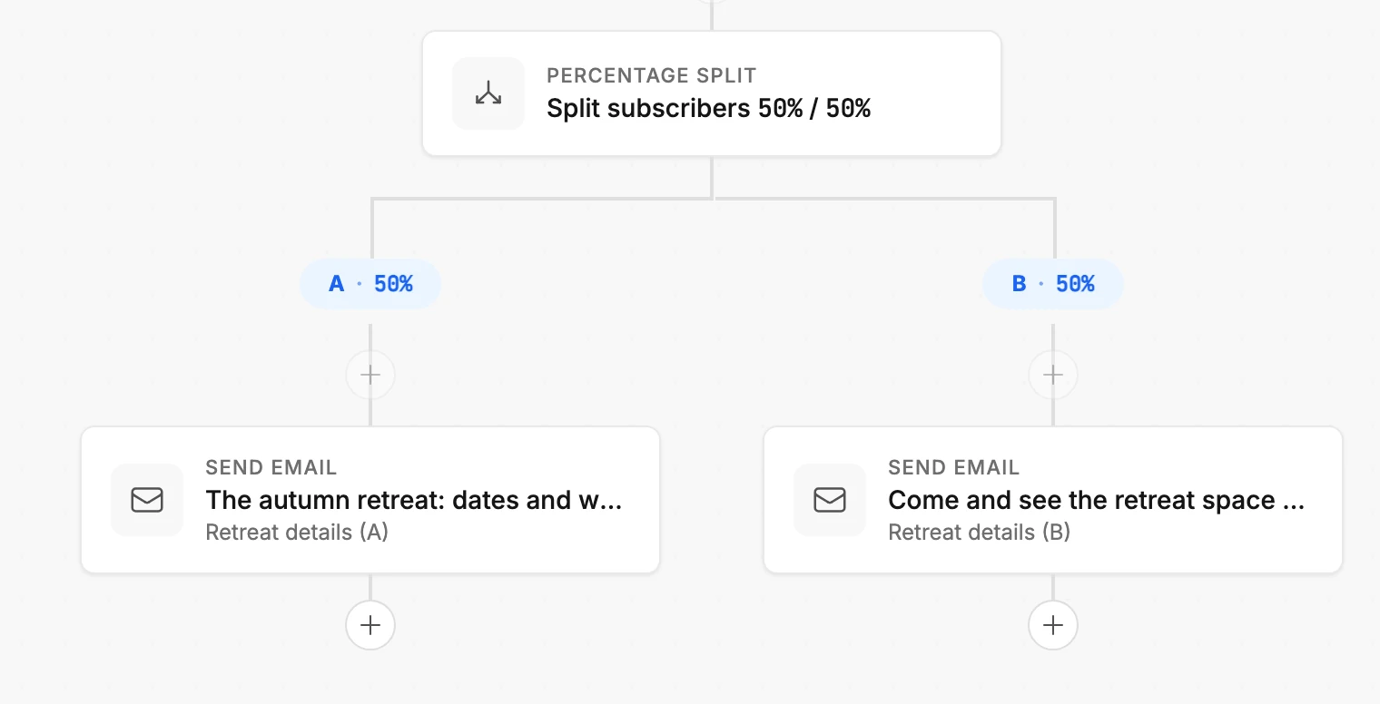 A Percentage split card reading Split subscribers 50% / 50%. The A · 50% and B · 50% branches sit below it, each with its own Send email step.
