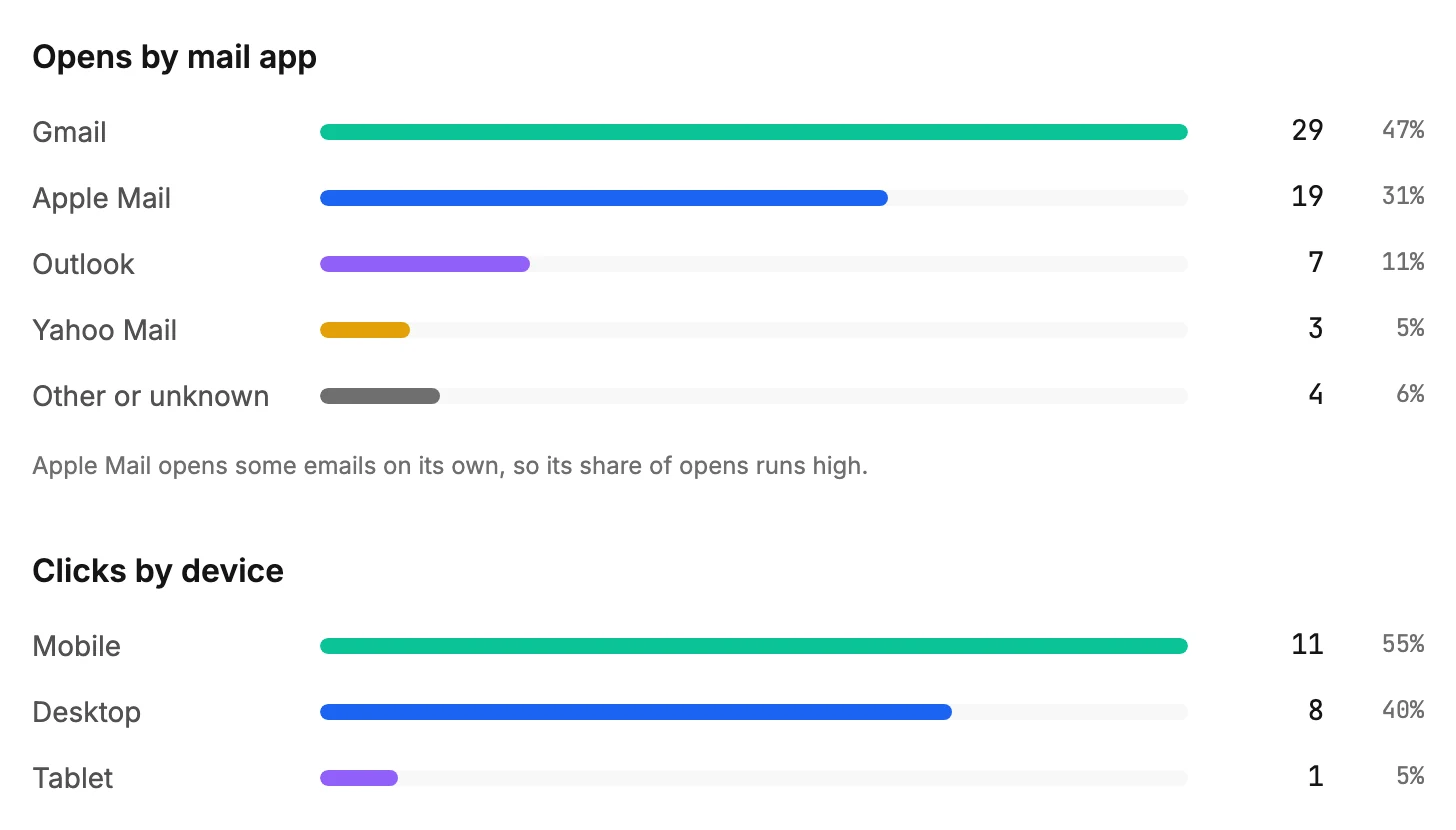 Opens by mail app over Clicks by device on an automation, each a list of rows with a bar, a count, and a share.