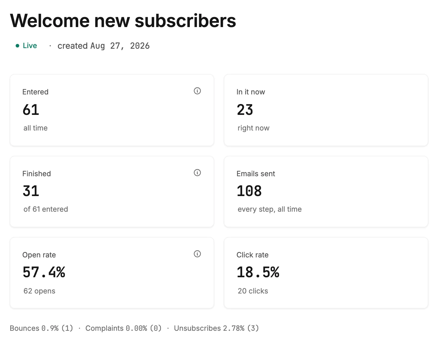 An automation's insights page head, with its name, Live label, and created date over six cards and the bounces, complaints, and unsubscribes line.