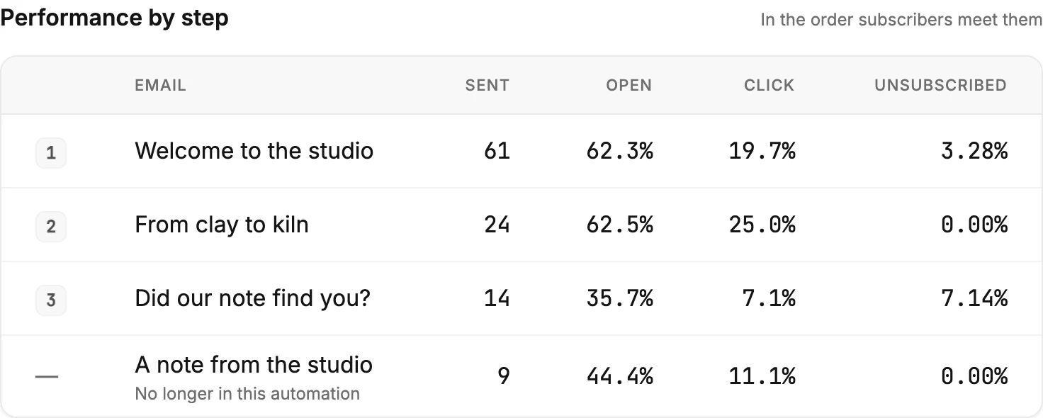 The Performance by step table, three numbered email rows with their sent counts and rates, then a row marked No longer in this automation.