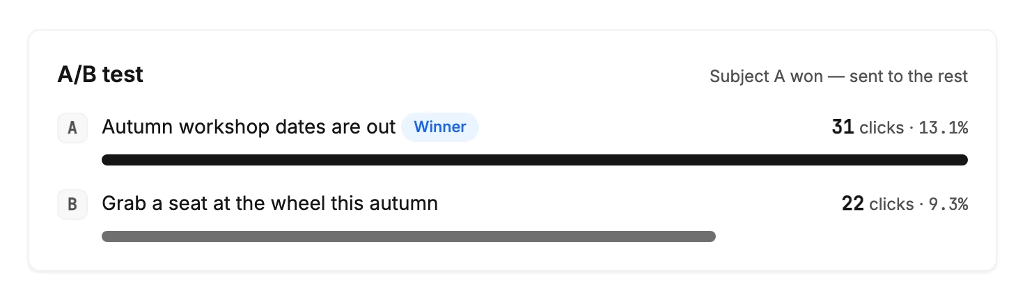 The A/B test card, with subject A wearing the Winner badge and 31 clicks above subject B with 22 clicks, each over a bar.