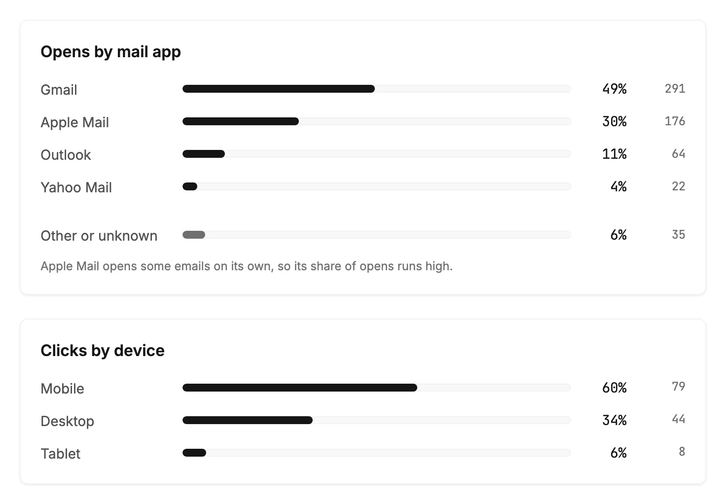 Opens by mail app over Clicks by device, each a card holding a list of rows with a bar, a share, and a count.