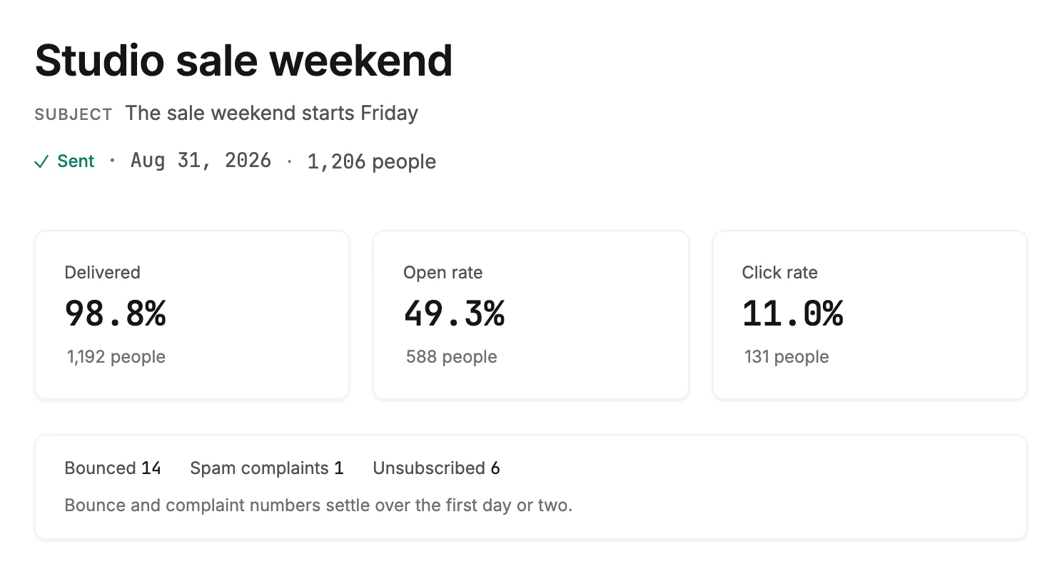 The top of a sent email's results page, with its name, subject, Sent label, date, and 1,206 people over three cards of rates and a card of counts.